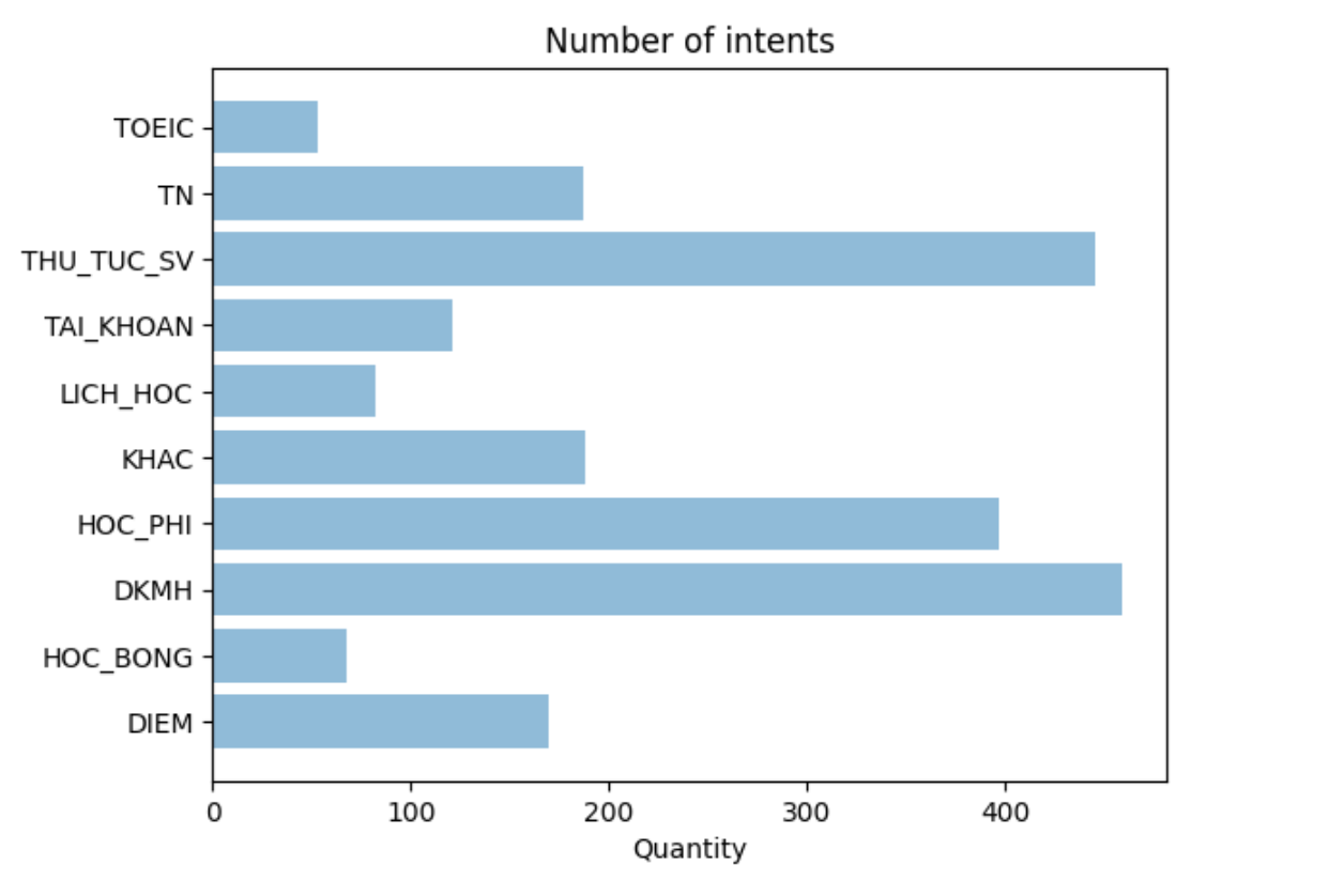 Số lượng các câu hỏi trong các class